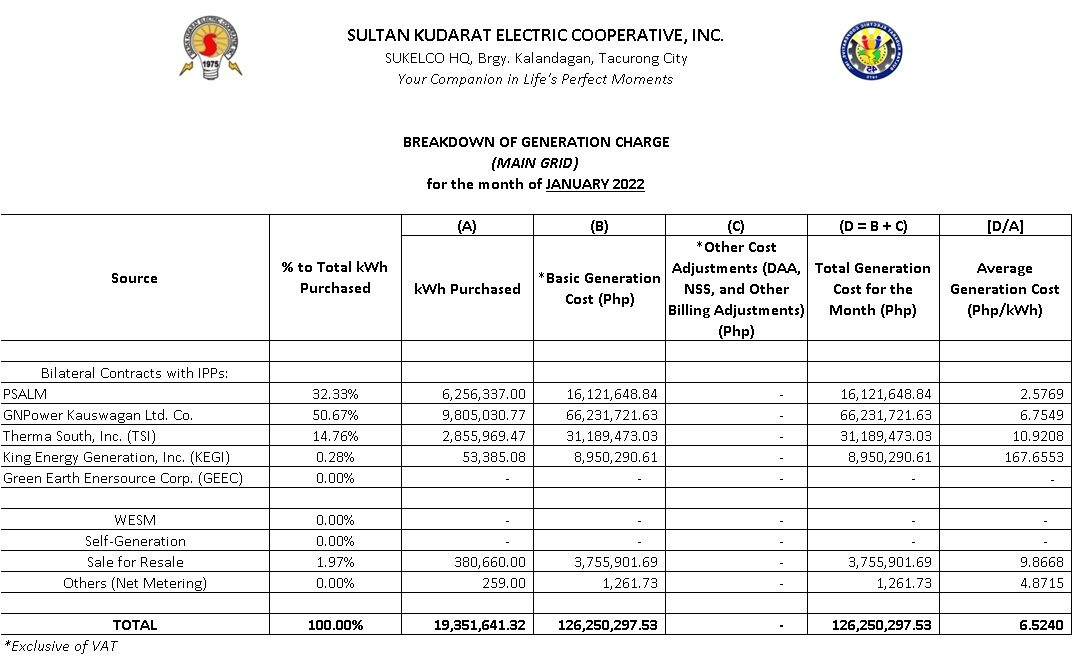 01 Generation Mix (Main Grid) – January 2022