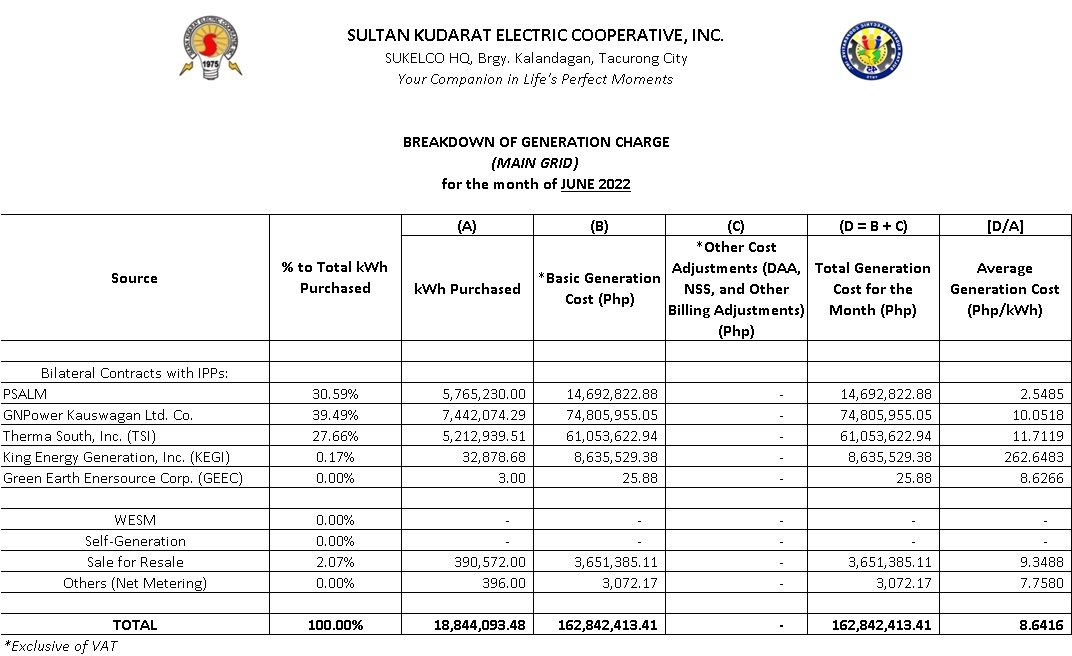 06 Generation Mix (Main Grid) – June 2022