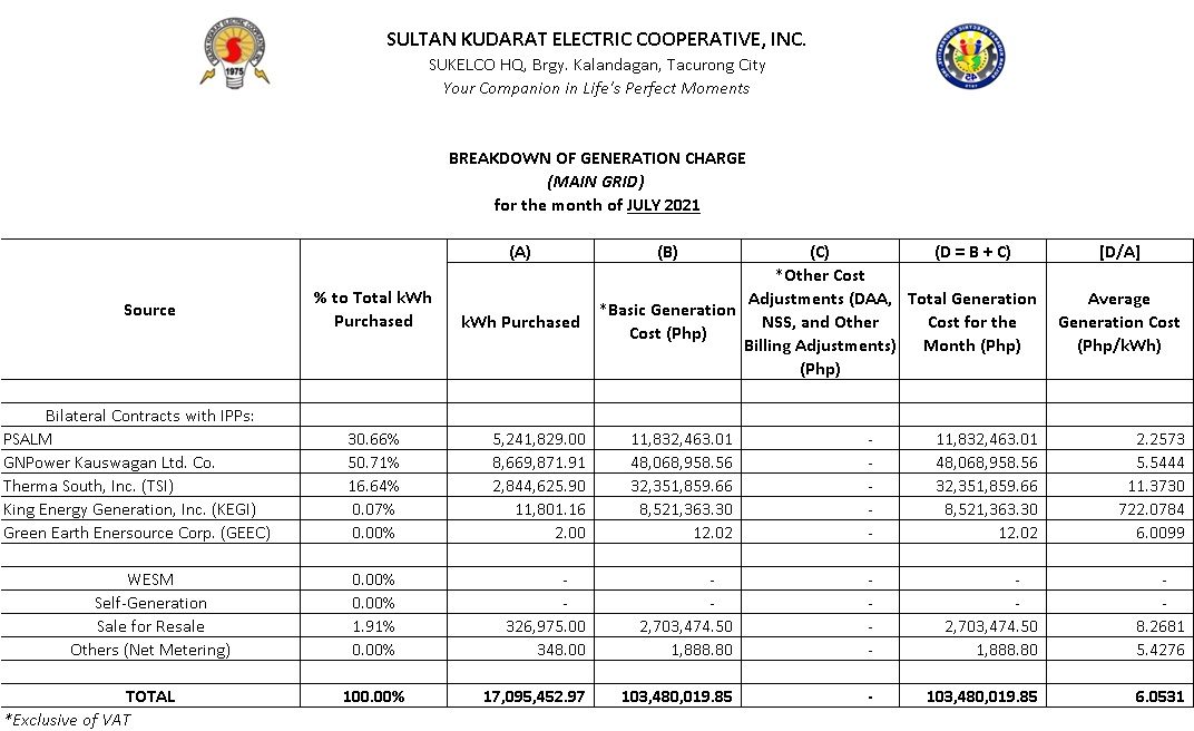 07 Generation Mix (Main Grid) – July 2021